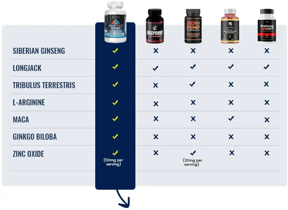 See How PeakErect's Formula Measures Up to the Competition