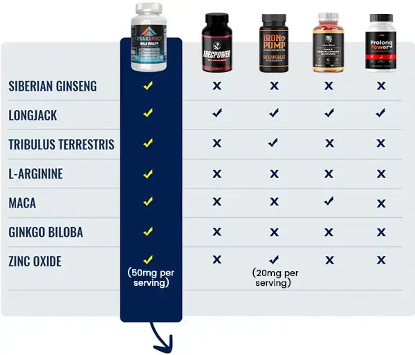 See How PeakErect�s Formula Measures Up to the Competition